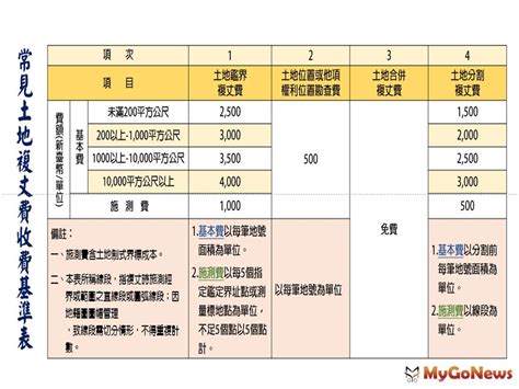 建築估算收費|建築師事務所收費計算方式，注意總工程造價與百分比計算標準